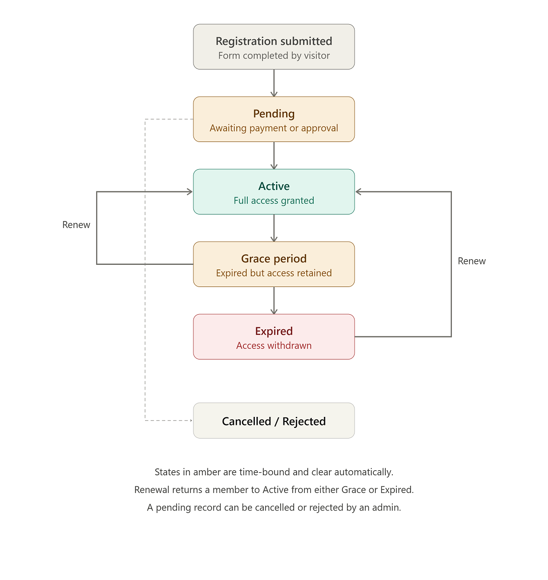 Membership Lifecycle States